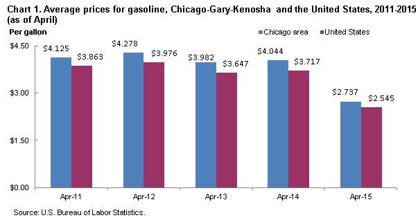 Chart 1.  Average prices for gasoline, Chicago-Gary-Kenosha and the United States, 2011-2015 (as of April)