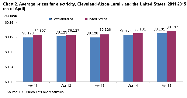 Chart 2. Average prices for electricity, Cleveland-Akron-Lorain and the United States, 2011-2015 (as of April)