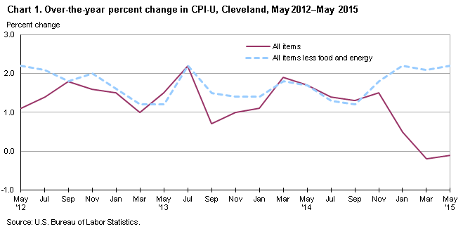 Chart 1. Over-the-year percent change in CPI-U, Cleveland, May 2012–May 2015