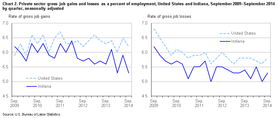 Chart 2. Private sector gross job gains and losses as a percent of employment, United States and Indiana, September 2009 – September 2014, by quarter, seasonally adjusted