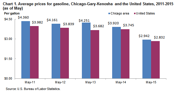 Chart 1.  Average prices for gasoline, Chicago-Kenosha and the United States, 2011-2015 (as of May)