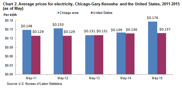 Chart 2.  Average prices for electricity, Chicago-Gary-Kenosha and the United States, 2011-2015 (as of May)