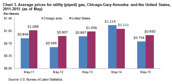 Chart 3.  Average prices for utility (piped) gas, Chicago-Gary-Kenosha and the United States, 2011-2015 (as of May)