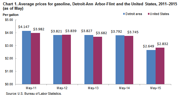 Chart 1.  Average prices for gasoline, Detroit-Ann Arbor-Flint and the United States, 2011-2015 (as of May)
