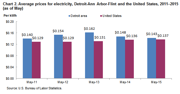 Chart 2.  Average prices for electricity, Detroit-Ann Arbor-Flint and the United States, 2011-2015 (as of May)