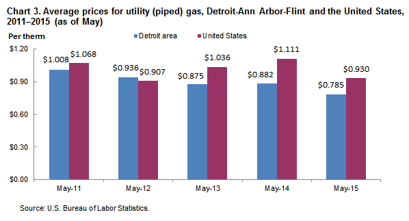 Chart 3. Average prices for utility (piped) gas, Detroit-Ann Arbor-Flint and the United States, 2011-2015 (as of May)