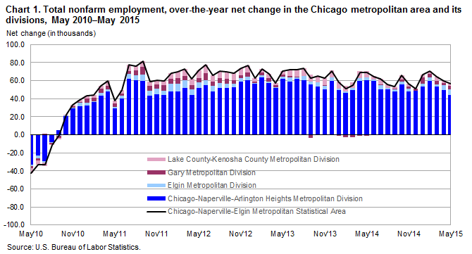 Chart 1. Total nonfarm employment, over-the-year net change in the Chicago metropolitan area and its division, May 2010-May 2015