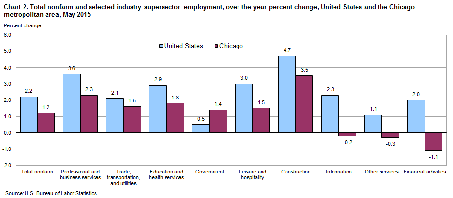 Chart 2. Total nonfarm and selected industry supersector employment, over-the-year change, United States and the Chicago metropolitan area, May 2015