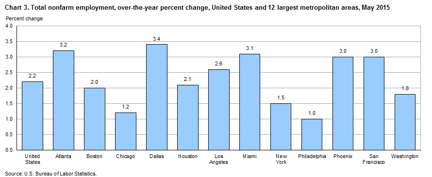 Chart 3. Total nonfarm employment, over-the-year percent change, United States and 12 largest metropolitan areas, May 2015