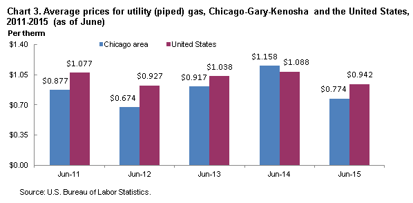 Chart 3.  Average prices for utility (piped) gas, Chicago-Gary-Kenosha and the United States, 2011-2015 (as of June)