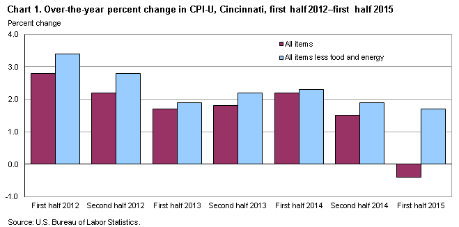 Chart 1.  Over-the-year percent change in CPI-U, Cincinnati, first half 2012-first half 2015