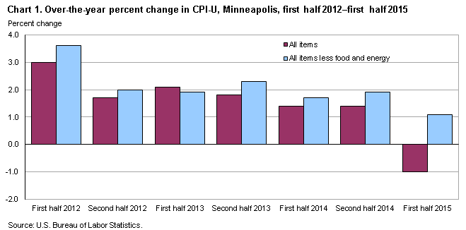 Chart 1. Over-the-year percent change in CPI-U, Minneapolis, first half 2012–first half 2015