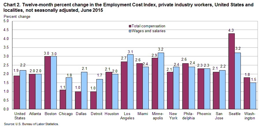 Chart 2.  Twelve-month percent change in the Employment Cost Index, private industry workers, United States and localities, not seasonally adjusted, June 2015