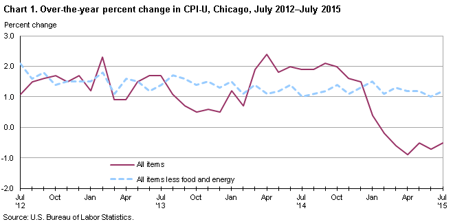 Chart 1. Over-the-year percent change in CPI-U, Chicago, July 2012—July 2015