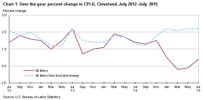 Chart 1.  Over-the-year percent change in CPI-U, Cleveland, July 2012—July 2015