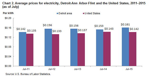 Chart 2.  Average prices for electricity, Detroit-Ann Arbor-Flint and the United States, 2011-2015 (as of July)