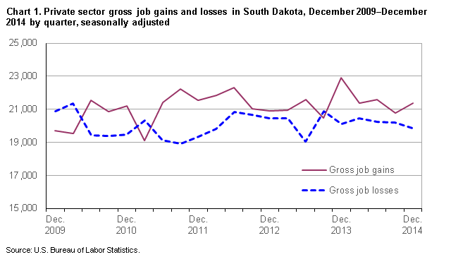 Chart 1. Private sector gross job gains and losses of employment in South Dakota, December 2009 – December 2014 by quarter, seasonally adjusted