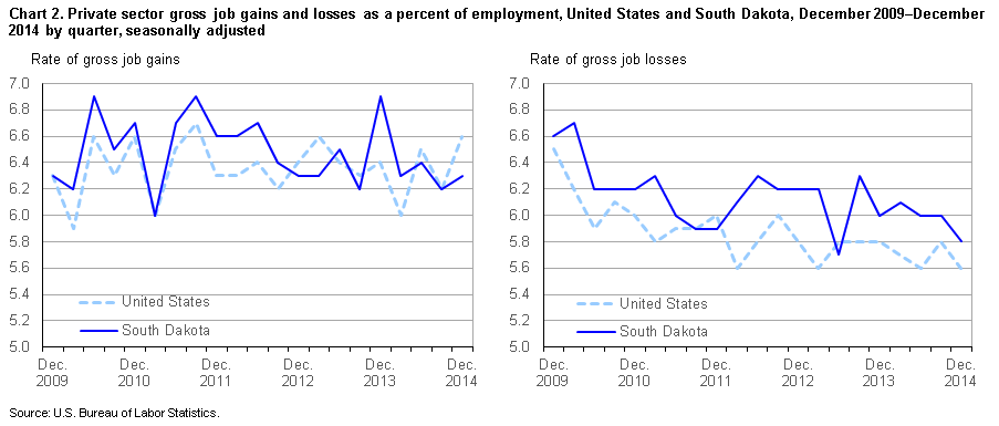 Chart 2. Private sector gross job gains and losses as a percent of employment, United States and South Dakota, December 2009 – December 2014, by quarter, seasonally adjusted