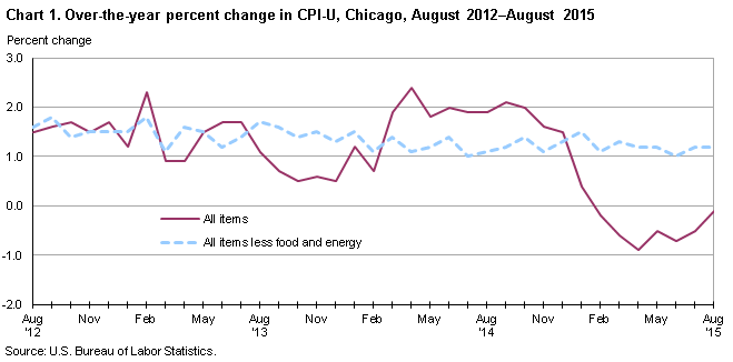 Chart 1.  Over-the-year percent change in CPI-U, Chicago, August 2012-August 2015