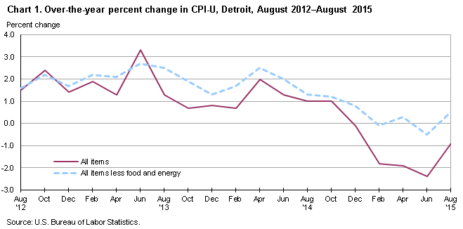 Chart 1.  Over-the-year percent change in CPI-U, Detroit, August 2012-August 2015