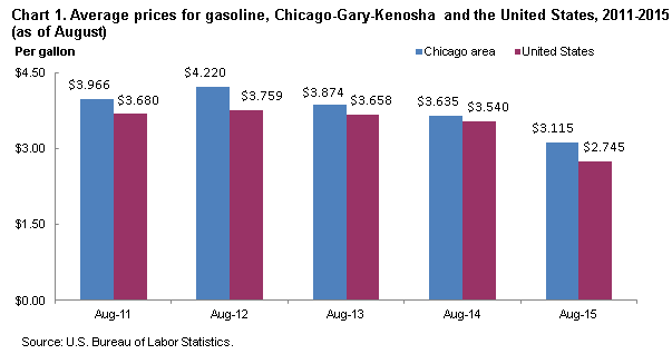 Chart 1.  Average prices for gasoline, Chicago-Gary-Kenosha and the United States, 2011-2015 (as of August)