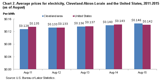Chart 2.  Average prices for electricity, Cleveland-Akron-Lorain and the United States, 2011-2015 (as of August)