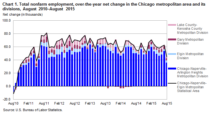 Chart 1.  Total nonfarm employment, over-the-year net change in the Chicago metropolitan area and its divisions, August 2010-August 2015