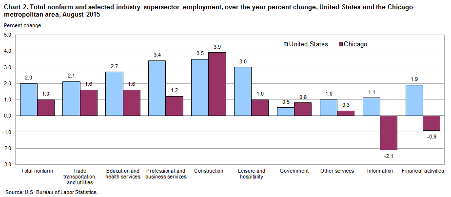 Chart 2.  Total nonfarm and selected industry supersector employment, over-the-year percent change, United States and the Chicago metropolitan area, August 2015