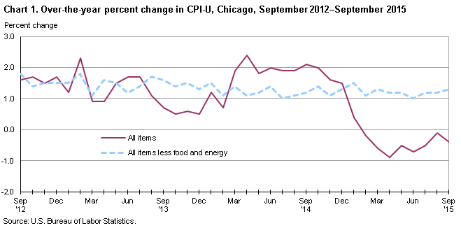 Chart 1.  Over-the-year percent change in CPI-U, Chicago, September 2012-September 2015