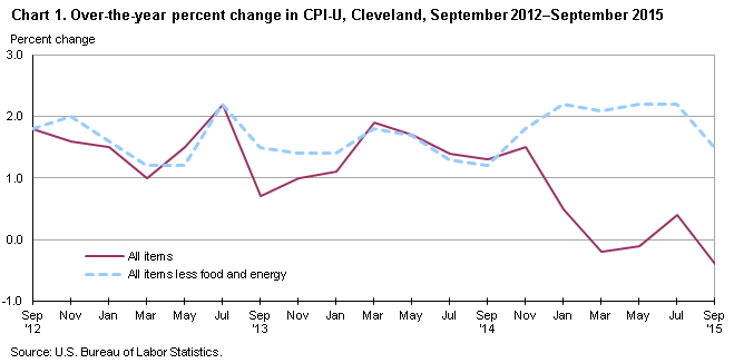 Chart 1.  Over-the-year percent change in CPI-U, Cleveland, September 2012-September 2015