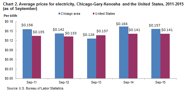 Chart 2.  Average prices for electricity, Chicago-Gary-Kenosha and the United States, 2011-2015 (as of September)
