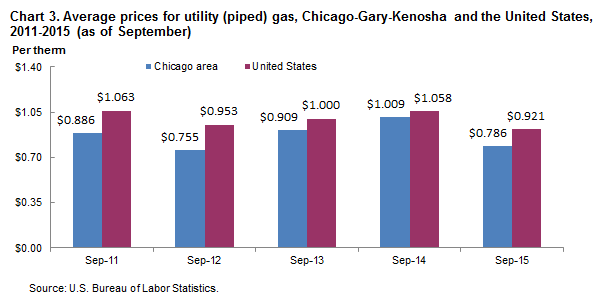 Chart 3.  Average prices for utility (piped) gas, Chicago-Gary-Kenosha and the United States. 2011-2015 (as of September)