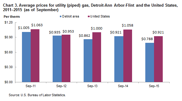 Chart 3.  Average prices for utility (piped) gas, Detroit-Ann Arbor-Flint and the United States, 2011-2015 (as of September)