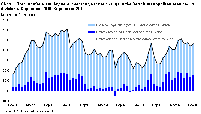 Chart 1.  Total nonfarm employment, over-the-year percent change in the United States and the Detroit metropolitan area, September 2010–September 2015