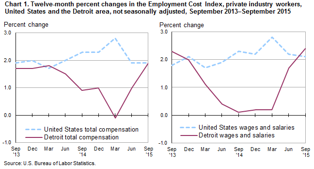 Chart 1.  Twelve-month percent changes in the Employment Cost Index, private industry workers, United States and the Detroit area, not seasonally adjusted, September 2013-September 2015