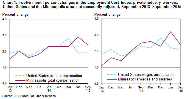 Chart 1.  Twelve-month percent changes in the Employment Cost Index, private industry workers, United States and the Minneapolis area, not seasonally adjusted, September 2013-September 2015
