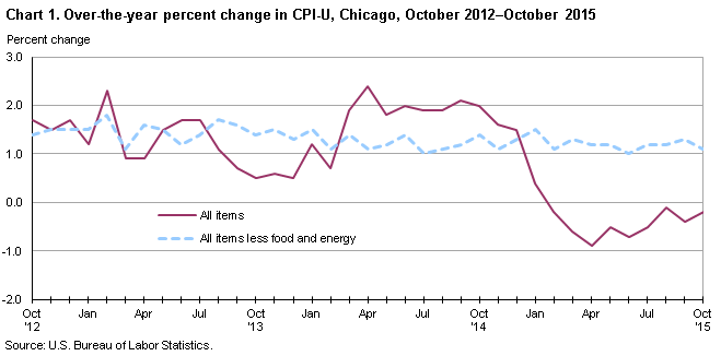 Chart 1.  Over-the-year percent change in CPI-U, Chicago, October 2012-October 2015