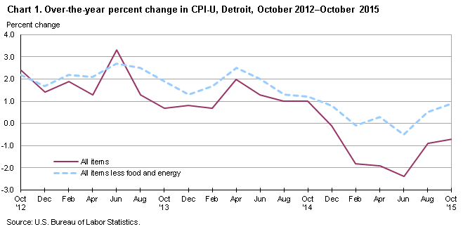 Chart 1.  Over-the-year percent change in CPI-U, Detroit, October 2012-October 2015