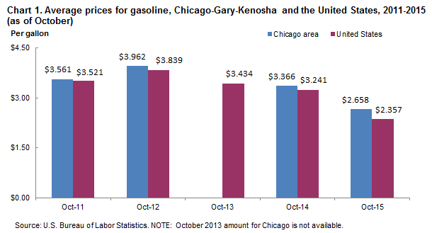 Chart 1.  Average prices for gasoline, Chicago-Gary-Kenosha and the United States, 2011-2015 (as of October)