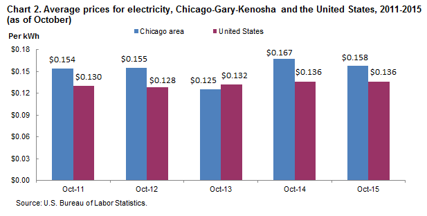 Chart 2.  Average prices for electricity, Chicago-Gary-Kenosha and the United States, 2011-2015 (as of October)