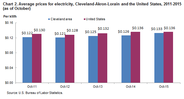Chart 2.  Average prices for electricity, Cleveland-Akron-Lorain and the United States, 2011-2015 (as of October)
