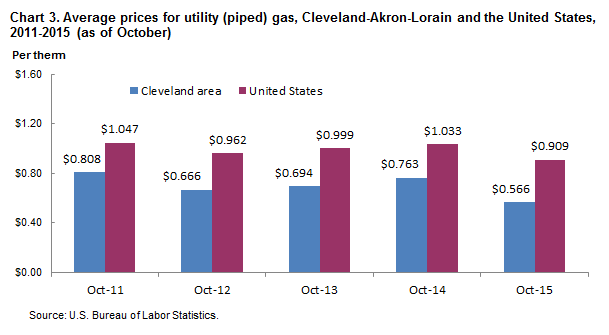 Chart 3.  Average prices for utility (piped) gas, Cleveland-Akron-Lorain and the United States, 2011-2015 (as of October)