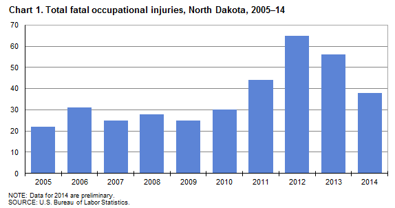 Chart 1. Total fatal occupational injuries, North Dakota, 2005-2014