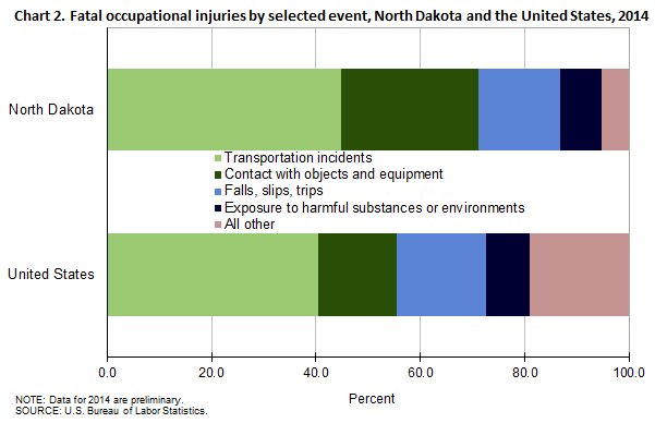 Chart 2. Fatal occupational injuries by selected event, North Dakota and the United States, 2014