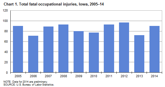 Chart 1.  Total fatal occupational injuries, Iowa, 2005-14