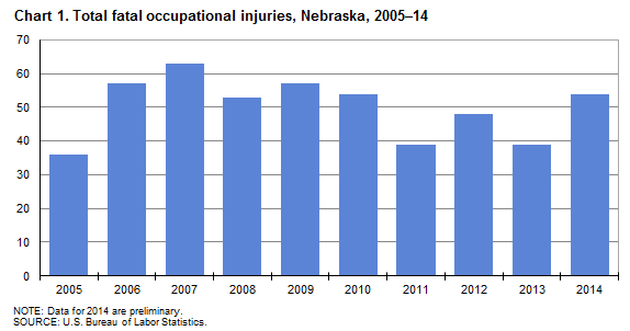 Chart 1.  Total fatal occupational injuries, Nebraska, 2005-14