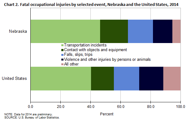 Chart 2.  Fatal occupational injuries by selected event, Nebraska and the United States, 2014