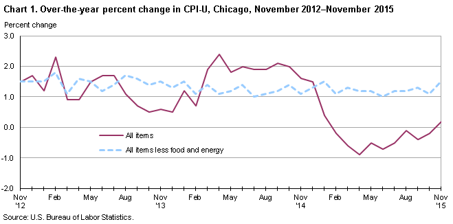 Chart 1.  Over-the-year percent change in CPI-U, Chicago, November 2012-November 2015