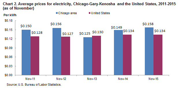 Chart 2.  Average prices for electricity, Chicago-Gary-Kenosha and the United States, 2011-2015 (as of November)