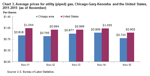 Chart 3.  Average prices for utility (piped) gas, Chicago-Gary-Kenosha and the United States, 2011-2015 (as of November)